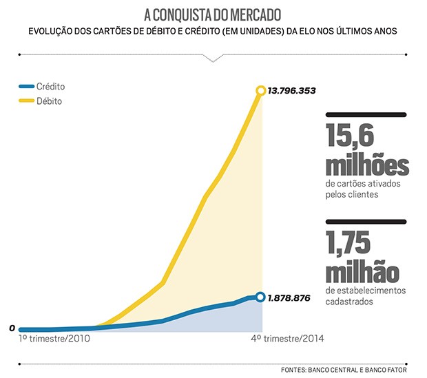 Cade aprova aumento de participação da Caixa na bandeira de cartões Elo -  Mercado&Consumo