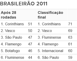 Tabela - G6 Brasileirão 2011 (Foto: Futdados / Globoesporte.com)