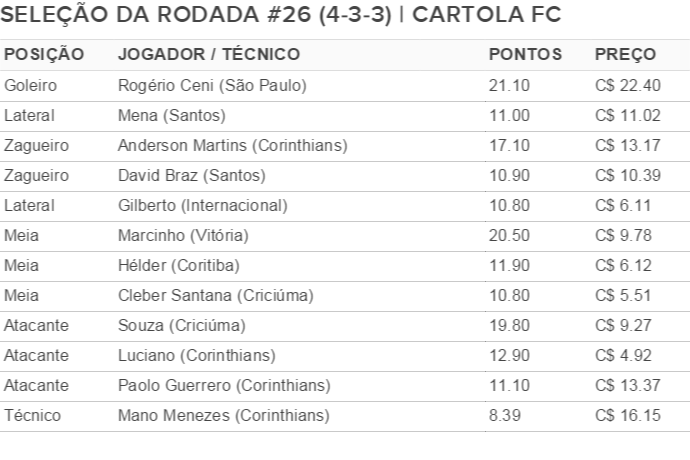 seleção da rodada 26 (Foto: . ) seleção da rodada 26 (Foto: . )