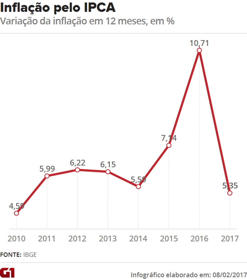 Inflação em 12 meses. (Foto: Economia G1)