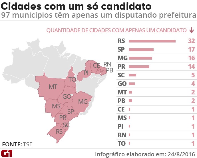 Cidades com um candidato