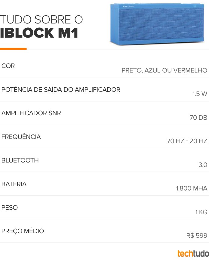 Tabela configurações iBlock M1 (Foto: TechTudo/Arte)