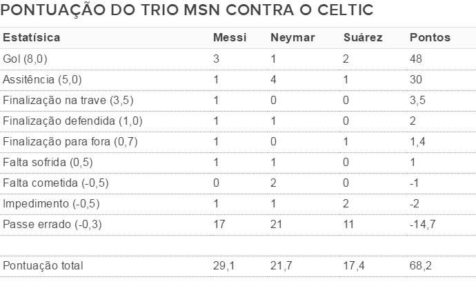Pontuação do trio MSN (Foto: Globoesporte.com) Pontuação do trio MSN (Foto: Globoesporte.com)
