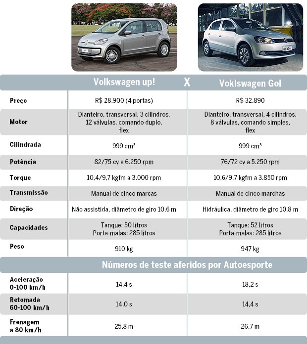 Comparativo: Volkswagen up! x Volkswagen Gol (Foto: Autoesporte)