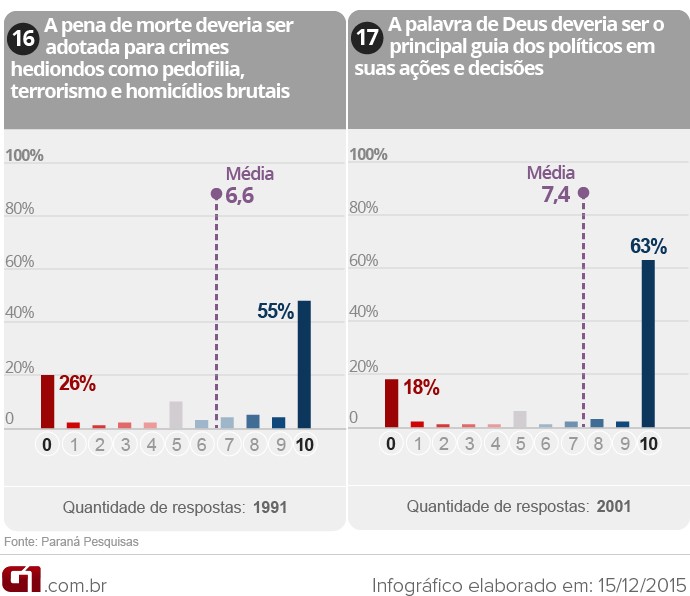 Gráfico da Pesquisa sobre polarização na política brasileira (9/9)