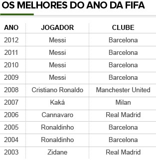 Info_MELHORES-ANO-FIFA (Foto: Infoesporte)