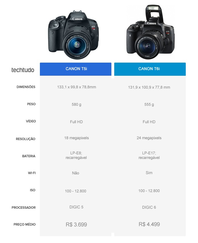 Tabela comparativa entre a Canon T5i e a Canon T6i (Foto: Arte/TechTudo) Tabela comparativa entre a Canon T5i e a Canon T6i (Foto: Arte/TechTudo)