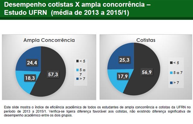 índice de eficiência acadêmica de todos os estudantes de ampla concorrência e cotistas da UFRN no período de 2013 a 2015/1. Verifica-se ligeira diferença favorável aos cotistas, não existindo diferença significativa de desempenho acadêmico entre os dois grupos. (Foto: Reprodução/MEC)