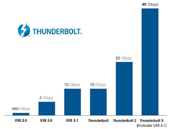 Nova taxa de transferência do Thunderbolt 3 (Foto: Divulgação/Intel)