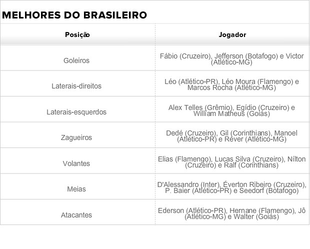 Tabela com melhores do Brasileirão (Foto: Arte SporTV.com)