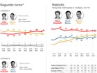 Dilma tem 40%, Marina, 24%, e Aécio, 21%, aponta pesquisa Datafolha