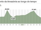 Desmatamento na Amazônia Legal é o menor já registrado, diz governo