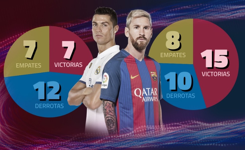Números de Cristiano Ronaldo e Messi no clássico Real Madrid x Barcelona (Foto: Site oficial do Barcelona)