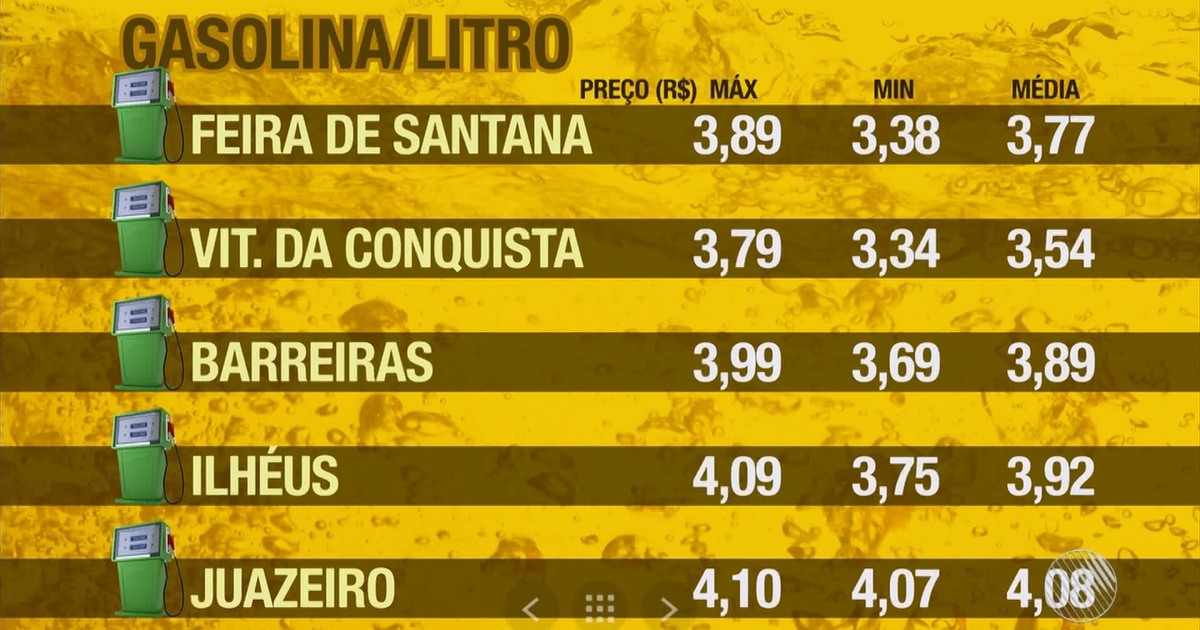 G1 - Preço do litro da gasolina chega a R$ 4,25 em Salvador; veja ...