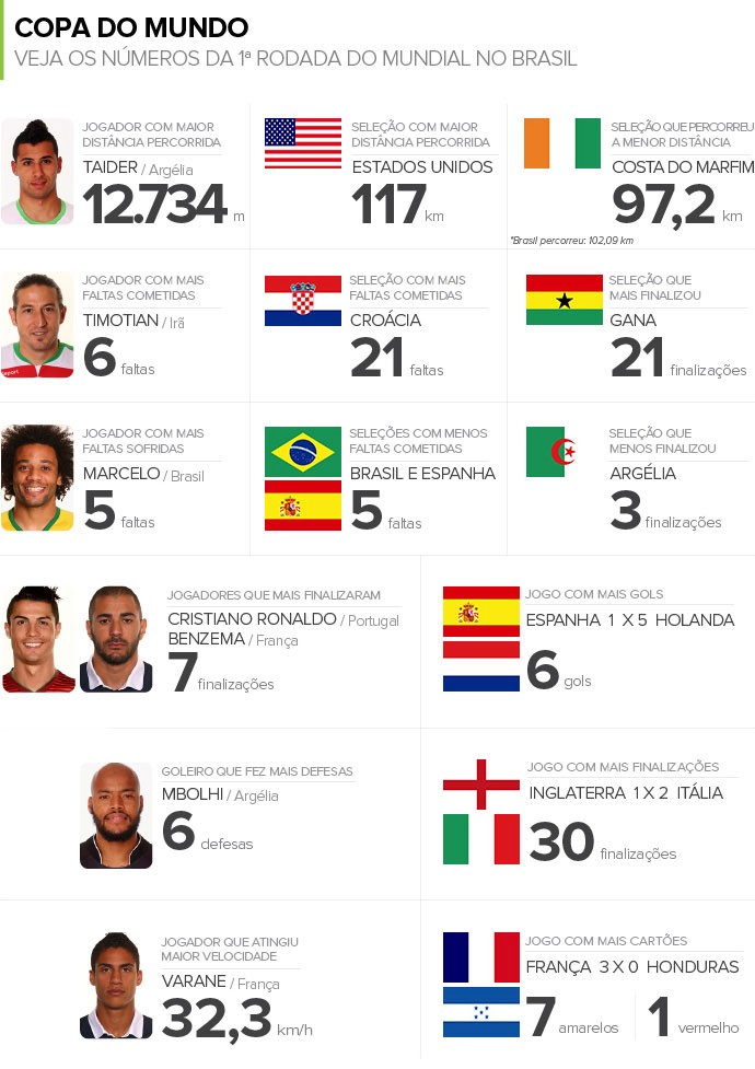 [COPA 2014] Brasil é a seleção que menos cometeu faltas; veja estatísticas da 1ª rodada