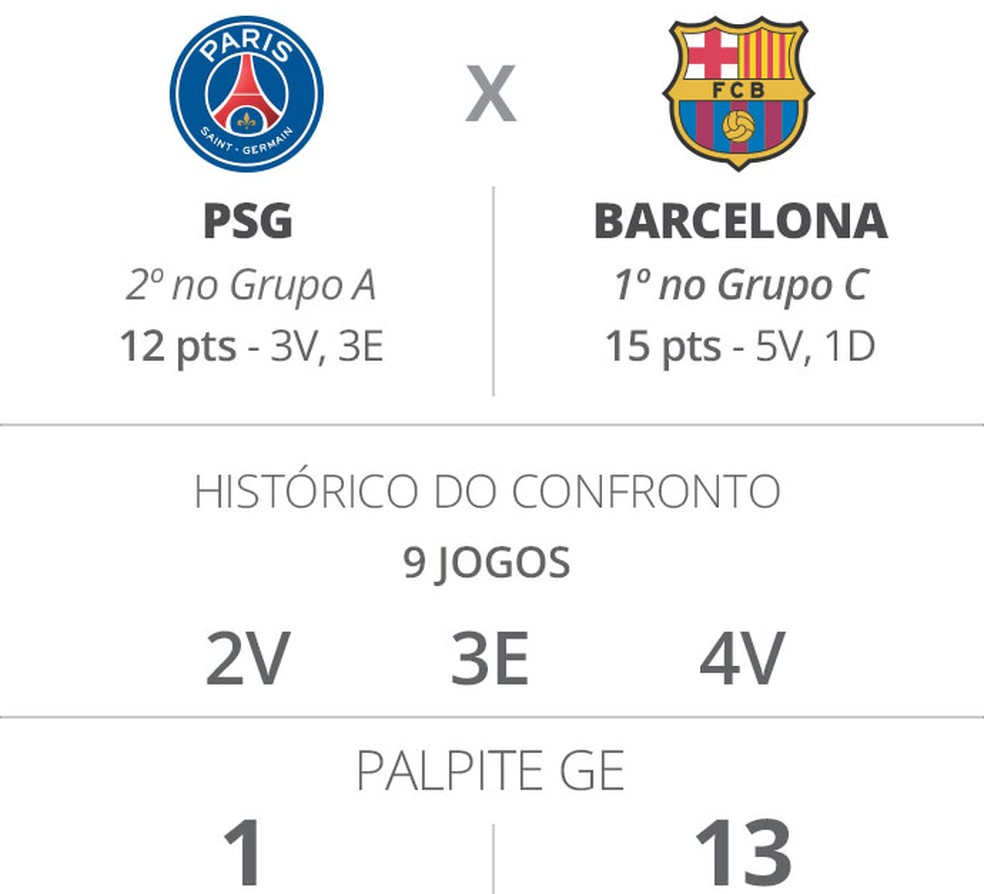 Info Liga dos Campeões PSG Barcelona (Foto: Editoria de Arte)