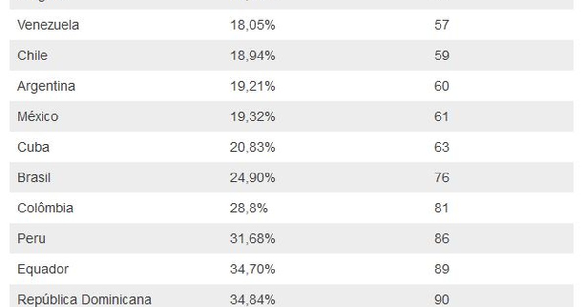 Economia Que Pa ses Da Am rica Latina T m As Cestas B sicas Mais Baratas 