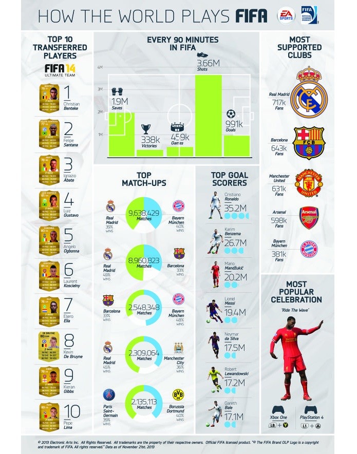 Gráfico mostra números interessantes sobre o Fifa 14 (Foto: Divulgação / EA Sports)