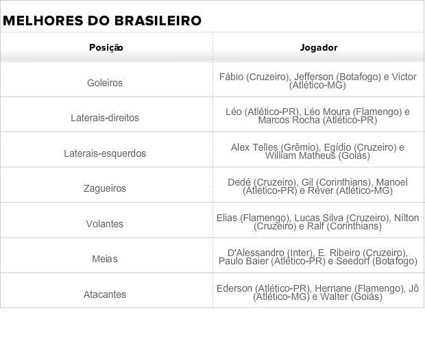 Tabela com melhores do Brasileirão (Foto: SporTV)