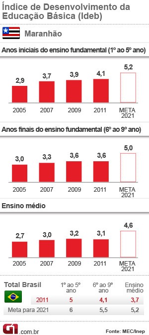 Ideb Maranhão (Foto: Editoria de Arte/G1)