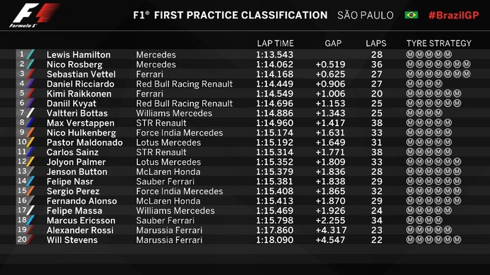 Resultado do 1º treino livre para o GP do Brasil (Foto: Divulgação)