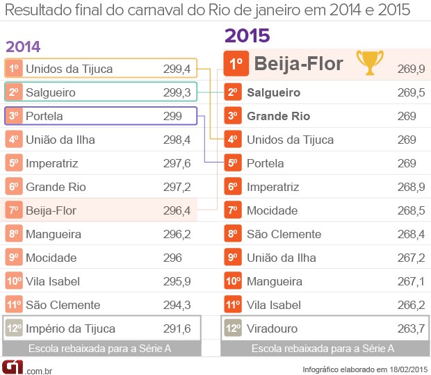 Classificação do carnaval do Rio (Foto: Arte/G1)