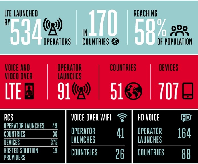 Gráfico de 2016 com informações sobre RCS (Foto: Divulgação/GSMA)