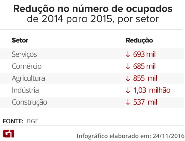 Redução de vagas por setor  (Foto: Arte/G1)