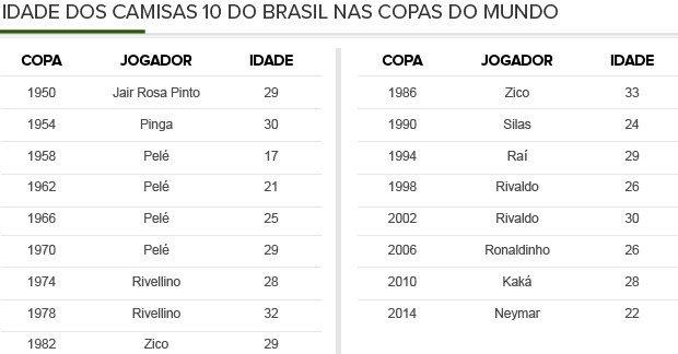 Info_IDADE_CAMISAS-10_BRASIL (Foto: Infoesporte)