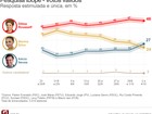 Ibope, votos válidos: Dilma tem 46%, Aécio, 27%, e Marina, 24%
