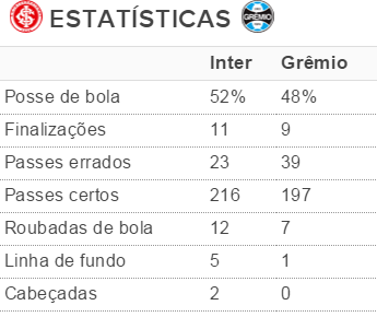 Estatísticas números tabela Inter Internacional Grêmio Gre-Nal (Foto: reprodução)