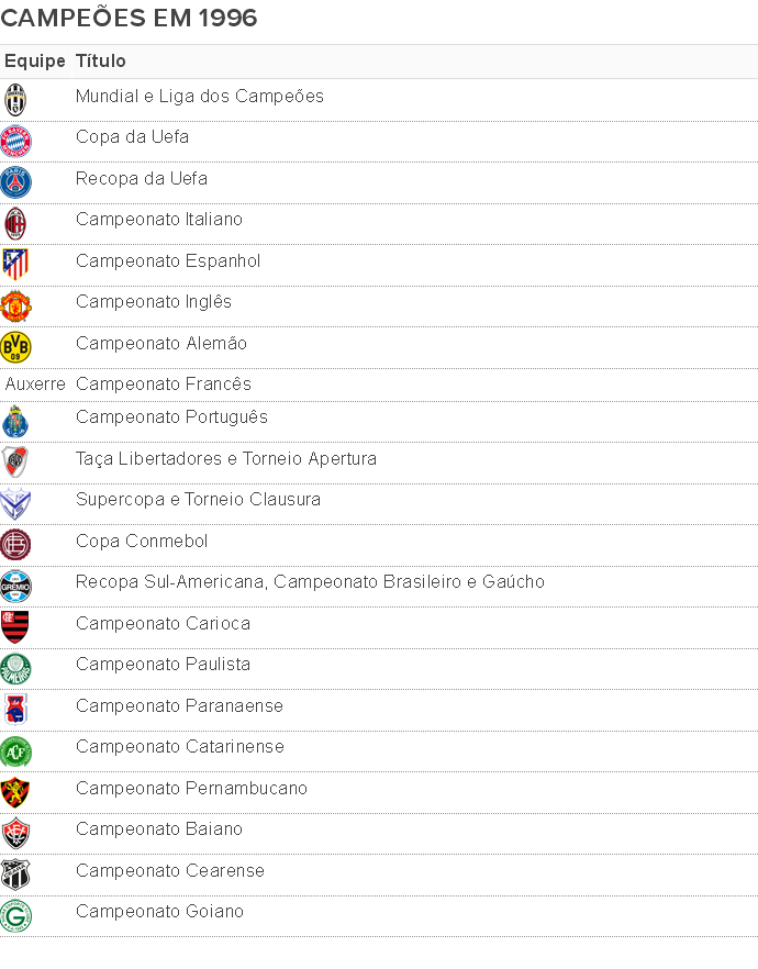 Os clubes campeões de 1996 (Foto: GloboEsporte.com)