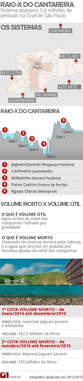 Arte explica volume morto do Sistema Cantareira (Foto: Arte G1)