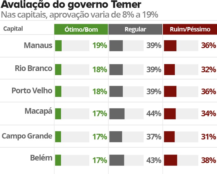 Temer