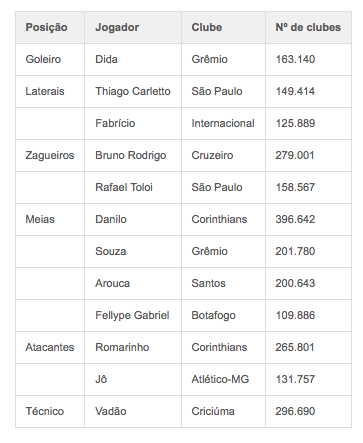Tabela Cartola FC mais escalados (Foto: Reprodução SporTV)