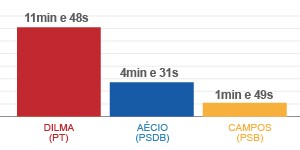Dilma terá mais que o dobro do tempo de TV de Aécio, estima TSE (Editoria de Arte/G1)
