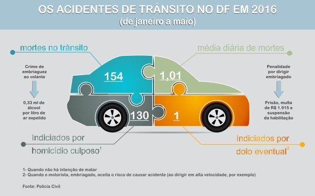 Panorama sobre as estatísticas envolvendo acidentes de trânsito no DF (Foto: Fausto Carneiro/G1)