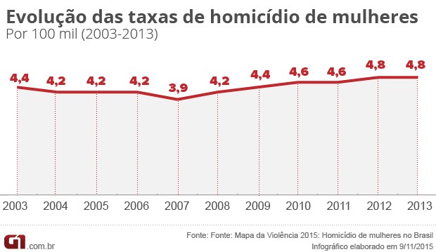 homicídios de mulheres (Foto: Editoria de Arte/G1)