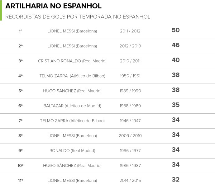 INFO recordistas de gols por temporada no Espanhol (Foto: Editoria de Arte)