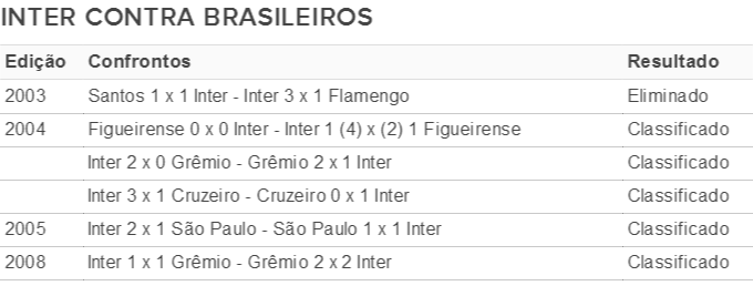 inter brasileiros sul-americana tabela (Foto: Reprodução)
