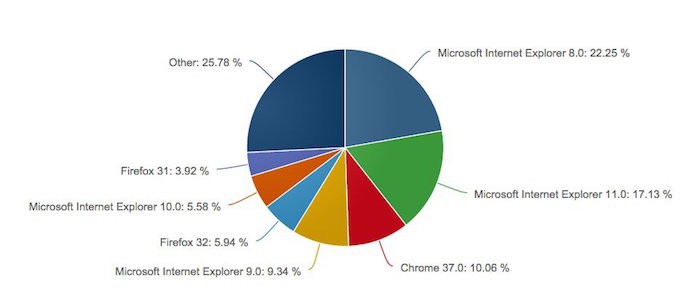 Participação dos browsers populares por cada versão