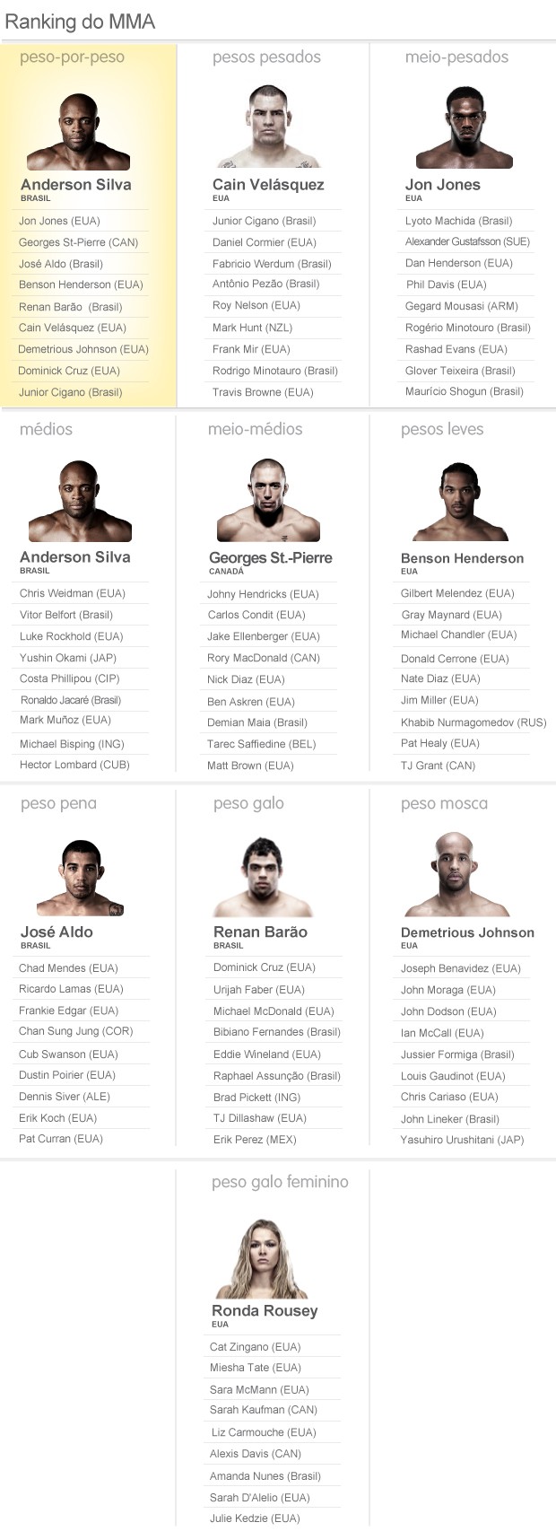 ranking MMA UFC lutadores 08/05/2013 (Foto: Editoria de Arte / Globoesporte.com)