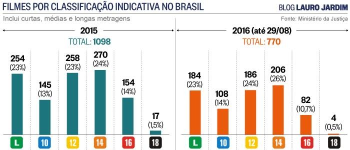 Filmes com classificação indicativa para 18 anos são menos de 1% ...