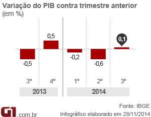PIB 3tri14 (Foto: Editoria de Arte/G1)