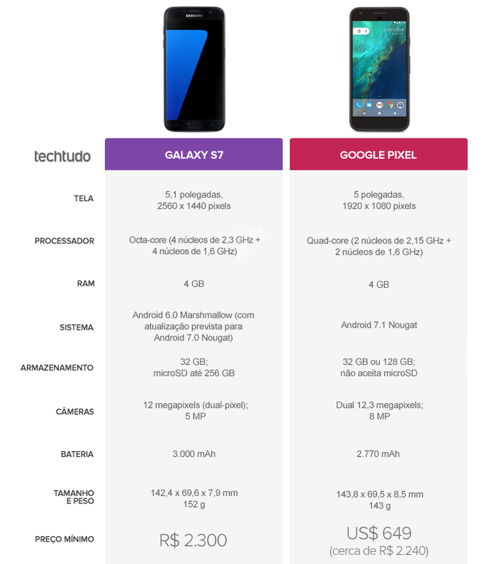 Galaxy S7 e Google Pixel: veja o comparativo de ficha técnica (Foto: Arte/TechTudo) Galaxy S7 e Google Pixel: veja o comparativo de ficha técnica (Foto: Arte/TechTudo)