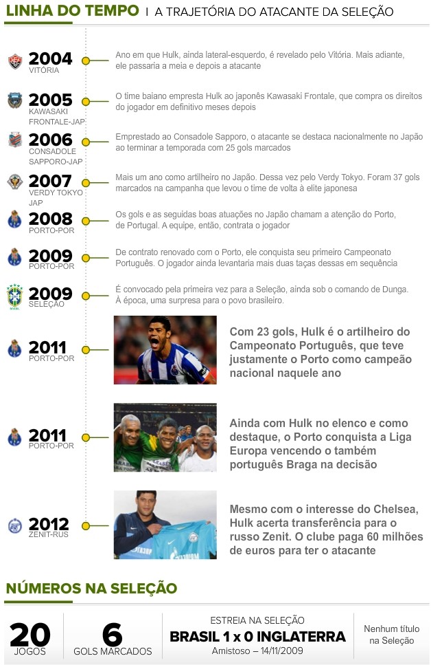 Info brasilidades linha do tempo hulk 2 (Foto: arte esporte)