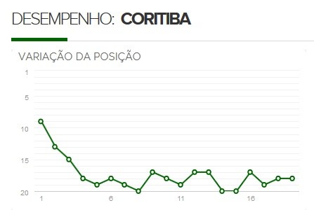 Desempenho do Coritiba na era dos pontos corridos (Foto: Arte: GloboEsporte.com)