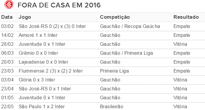 tabela, Inter, jogos, fora de casa (Foto: reprodução)
