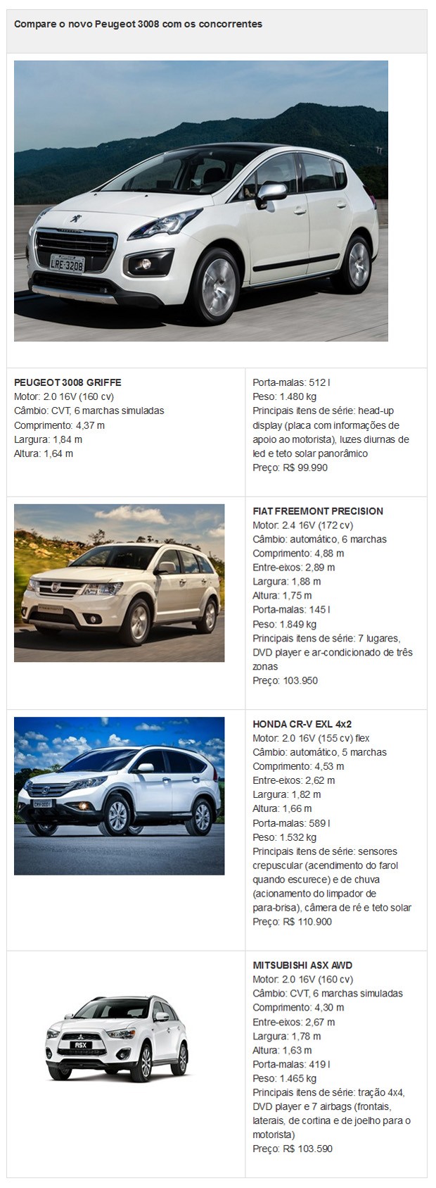 Tabela de concorrentes do Peugeot 3008 Griffe (Foto: G1)