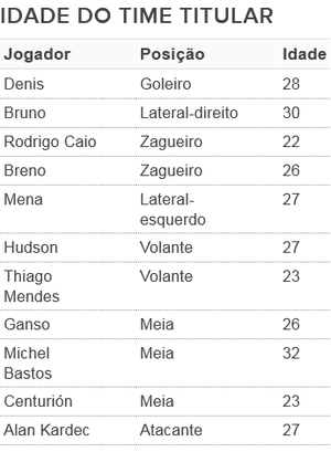 tabela idade titulares São Paulo (Foto: Arte: GloboEsporte.com)